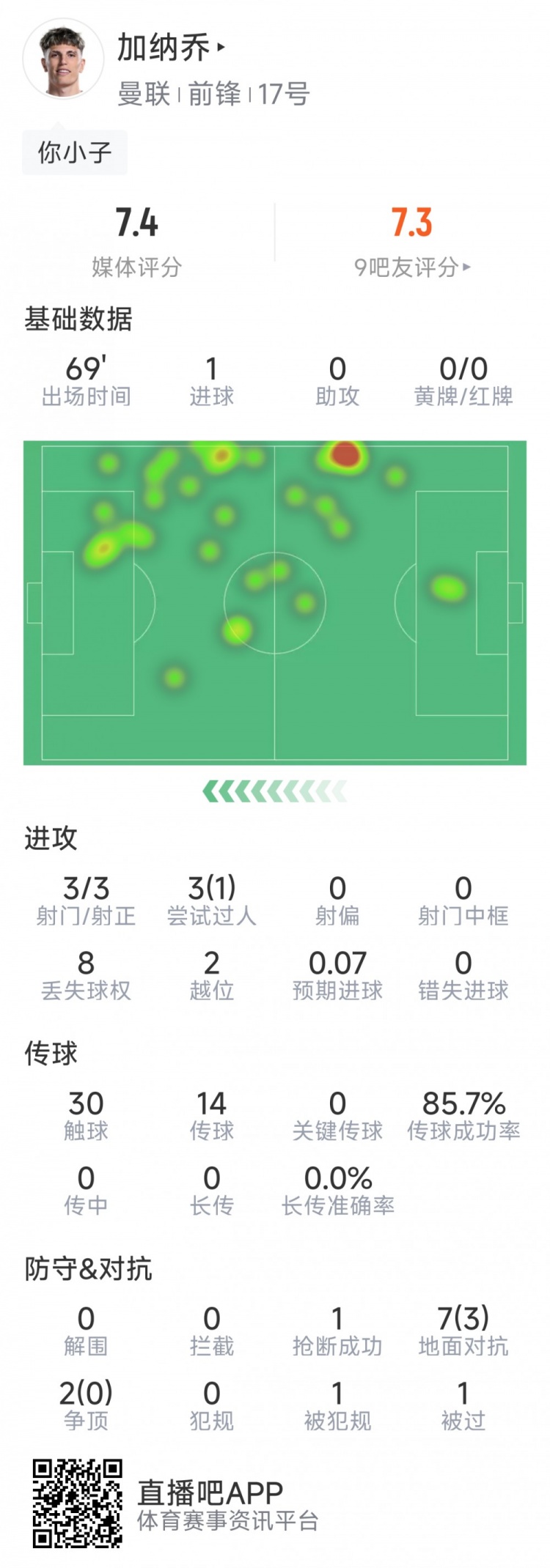 加納喬本場數(shù)據(jù)：1粒進球，3次射門均射正，3次過人1次成功