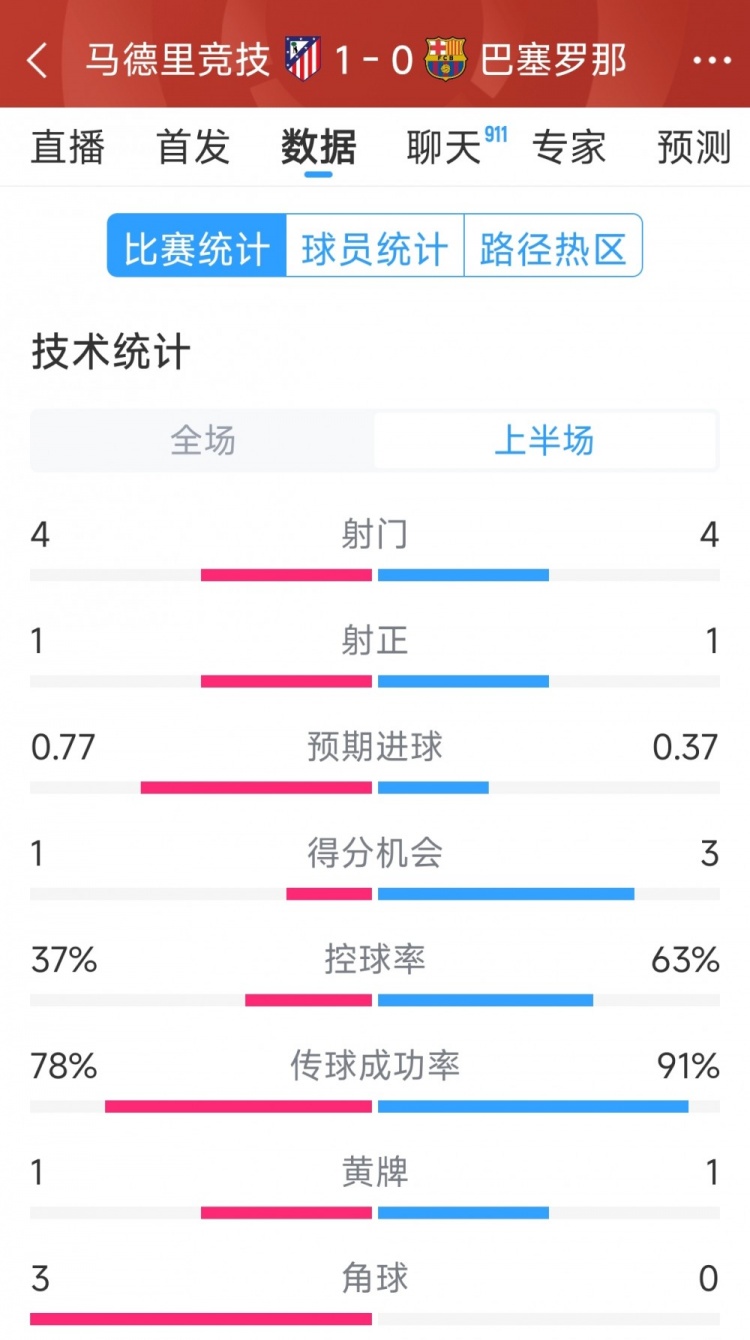 馬競(jìng)vs巴薩半場(chǎng)數(shù)據(jù)：射門(mén)4-4，射正1-1，得分機(jī)會(huì)1-3