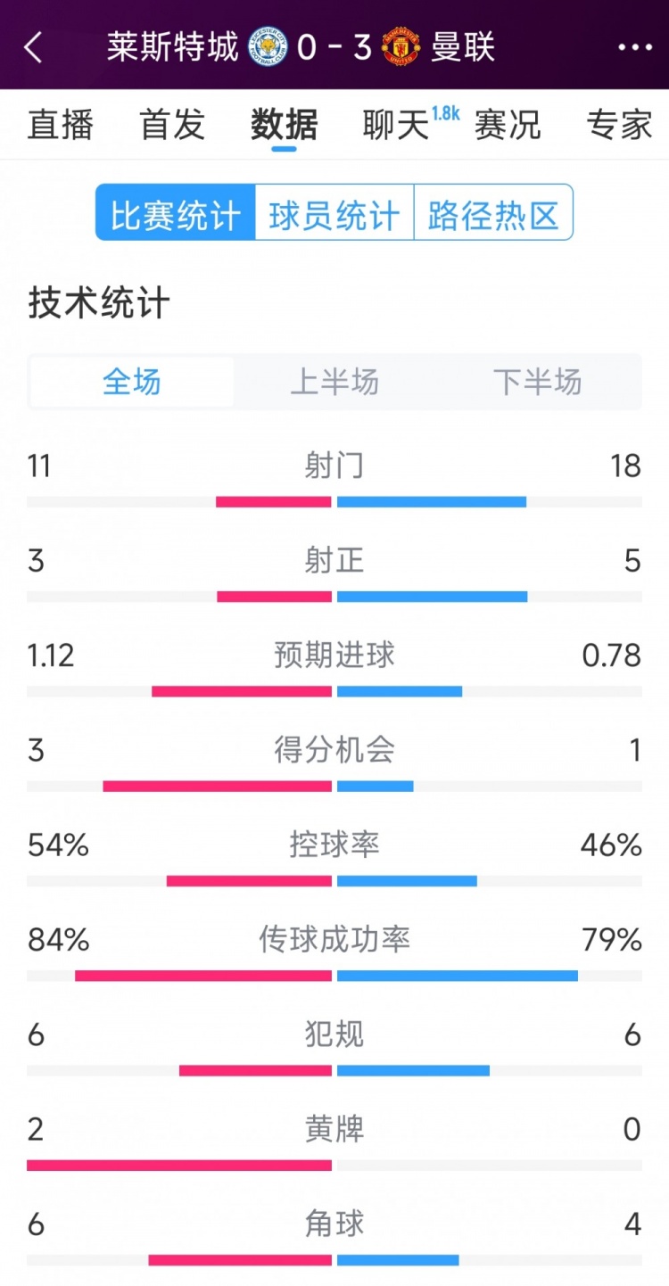 曼聯(lián)3-0萊斯特城全場數(shù)據(jù)：射門18-11，射正5-3，得分機會1-3