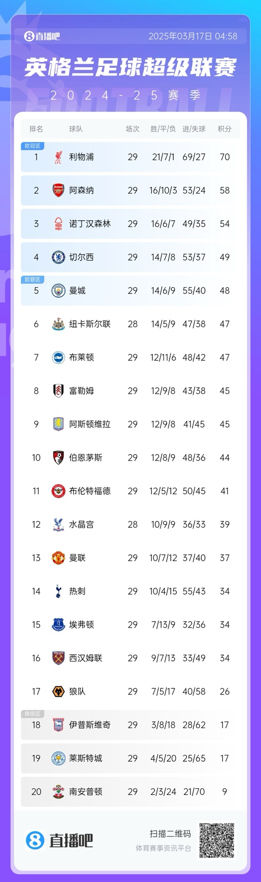 英超積分榜：曼聯(lián)完勝升至13，萊斯特城倒數(shù)第二落后保級區(qū)9分！