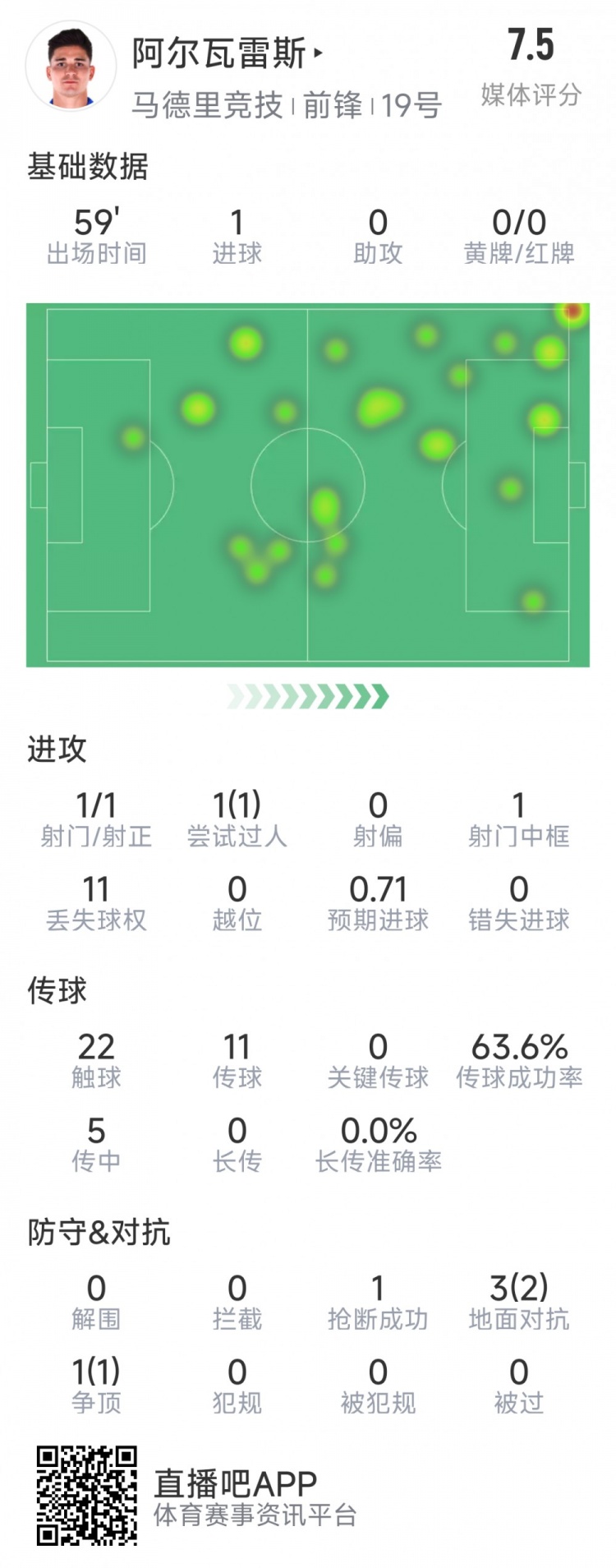 阿爾瓦雷斯本場數(shù)據(jù)：1次射門即破門，4次對抗3次成功，1次搶斷