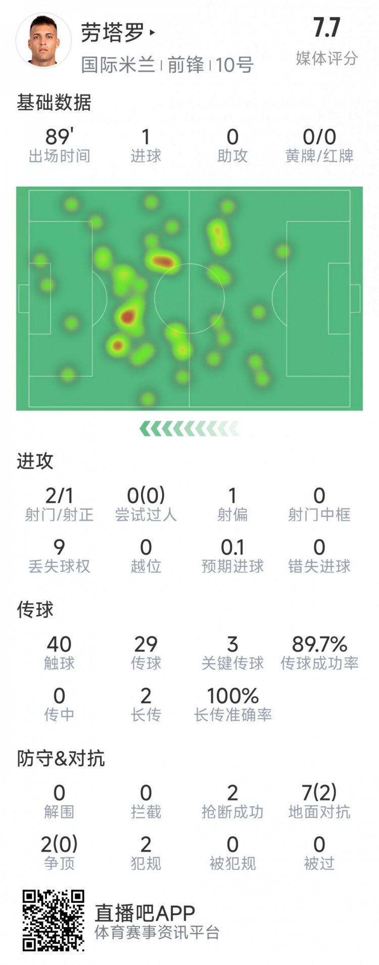 勞塔羅本場數(shù)據(jù)：1粒進球，2射1正，3次關(guān)鍵傳球，2次搶斷