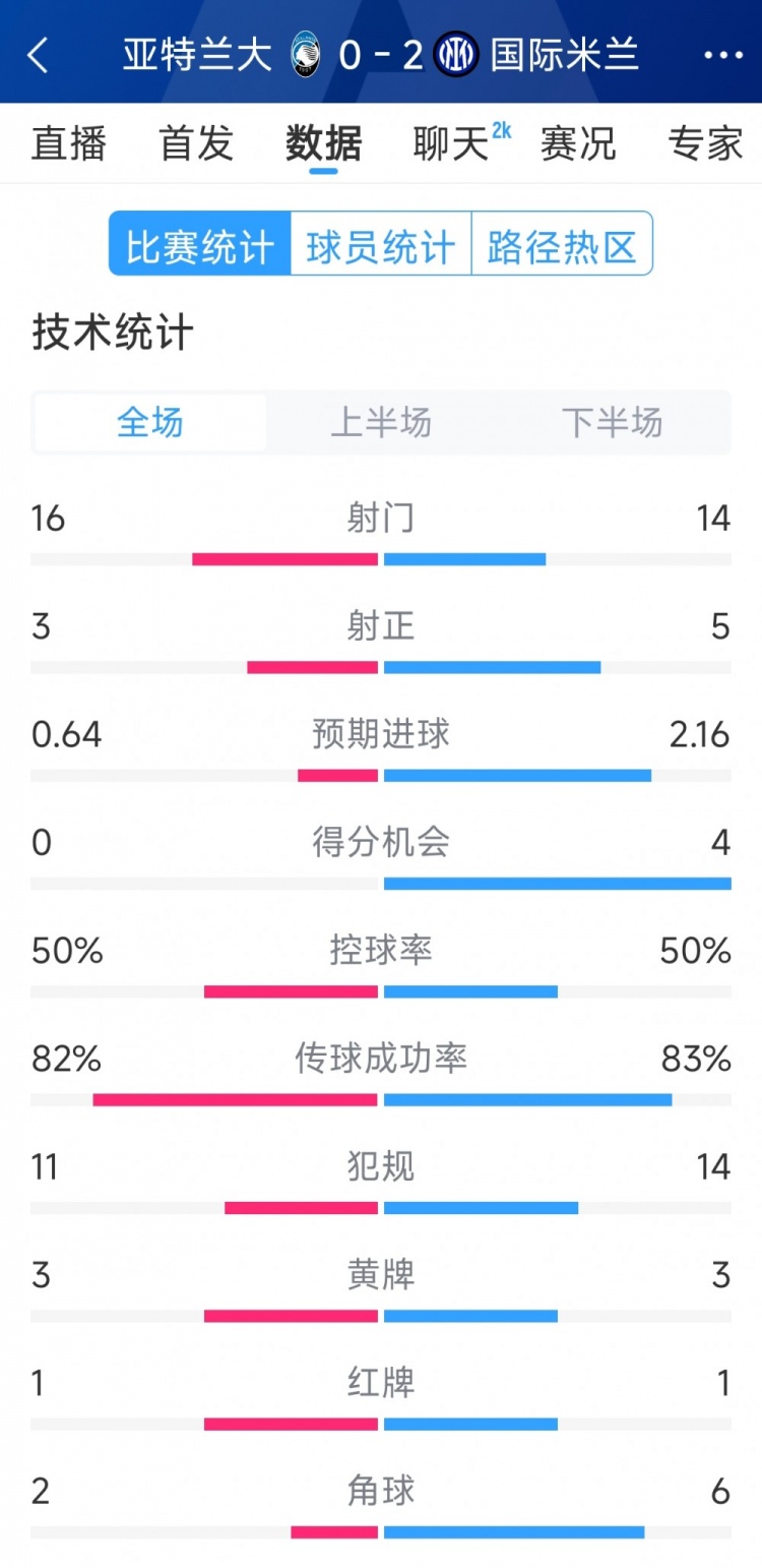 國米2-0亞特蘭大全場數(shù)據(jù)：射門14-16，射正5-3，得分機(jī)會4-0