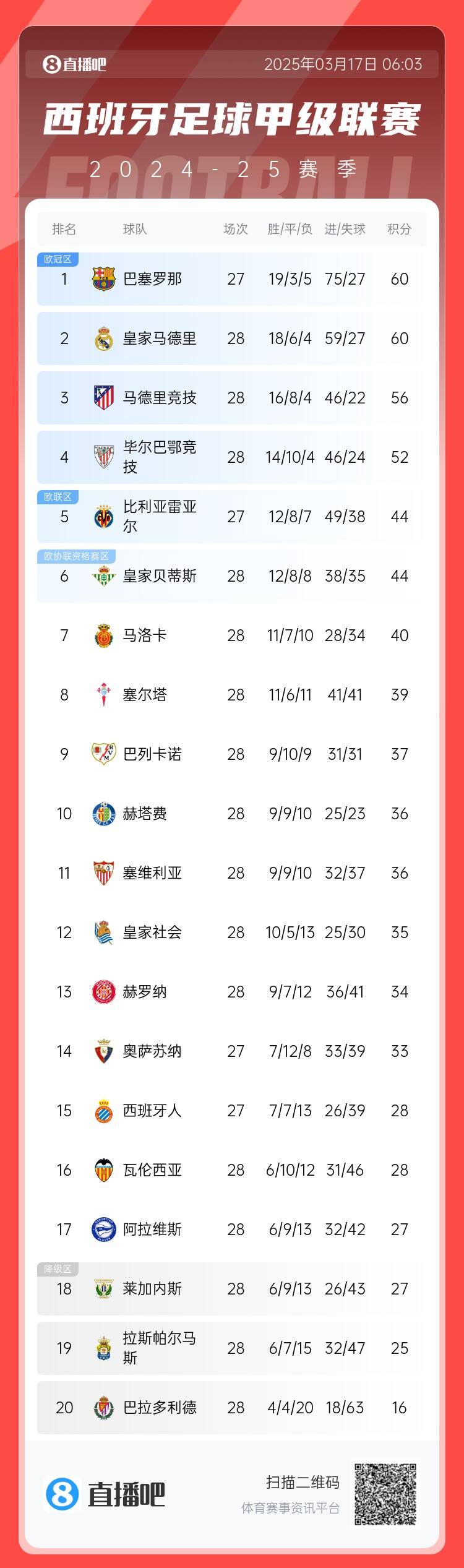 西甲積分榜：巴薩聯(lián)賽7連勝&少賽同分領跑，馬競落后榜首4分