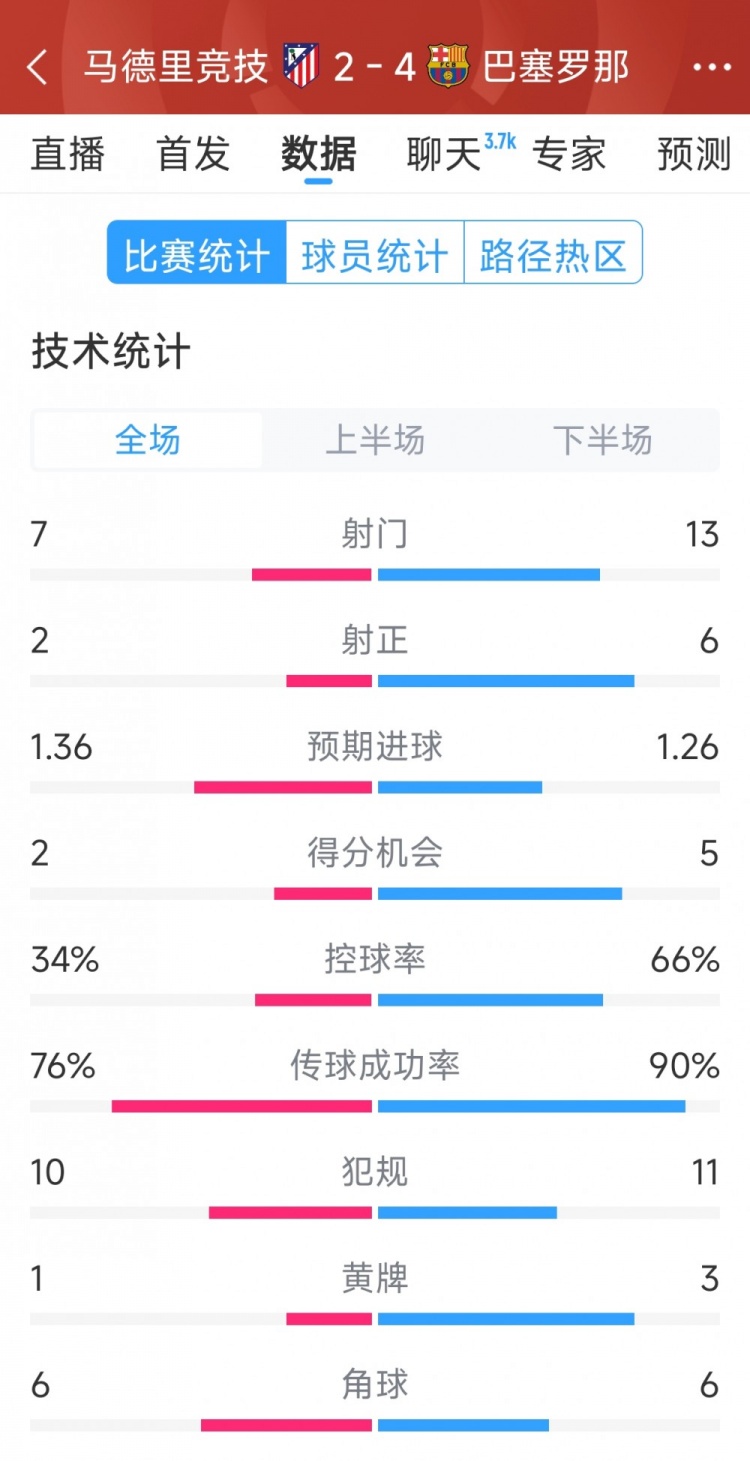 巴薩4-2馬競?cè)珗鰯?shù)據(jù)：射門13-7，射正6-2，得分機(jī)會5-2