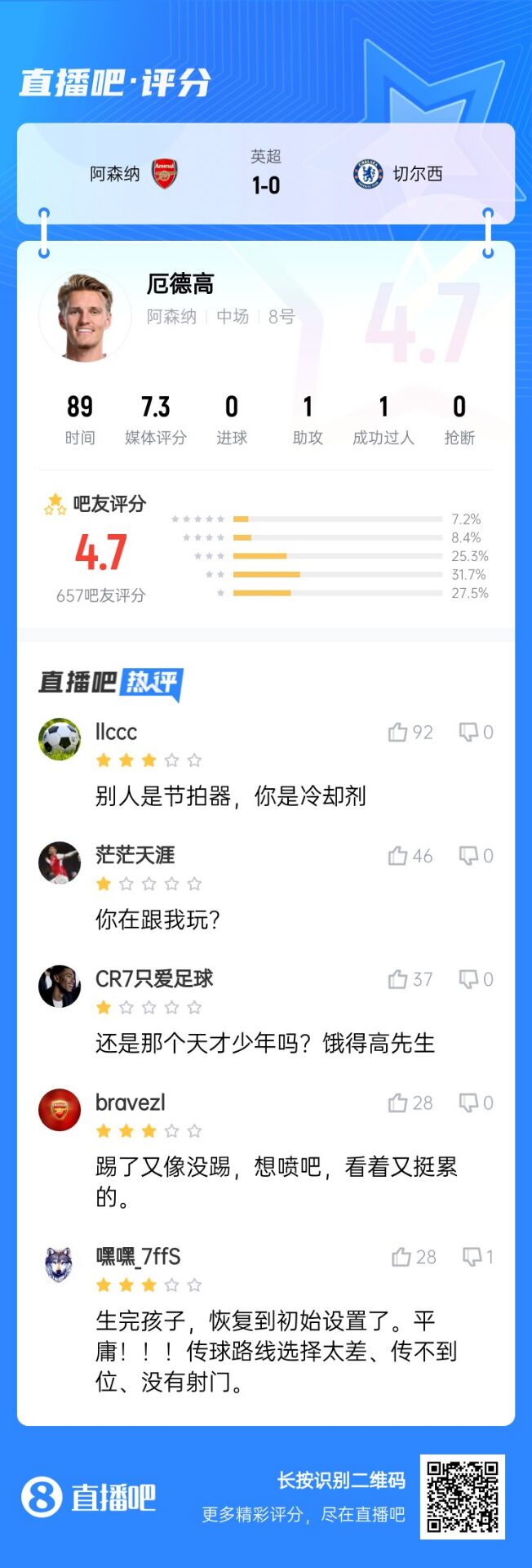 不滿意！厄德高送制勝助攻仍被球迷怒批：別人節(jié)拍器，你是冷卻劑