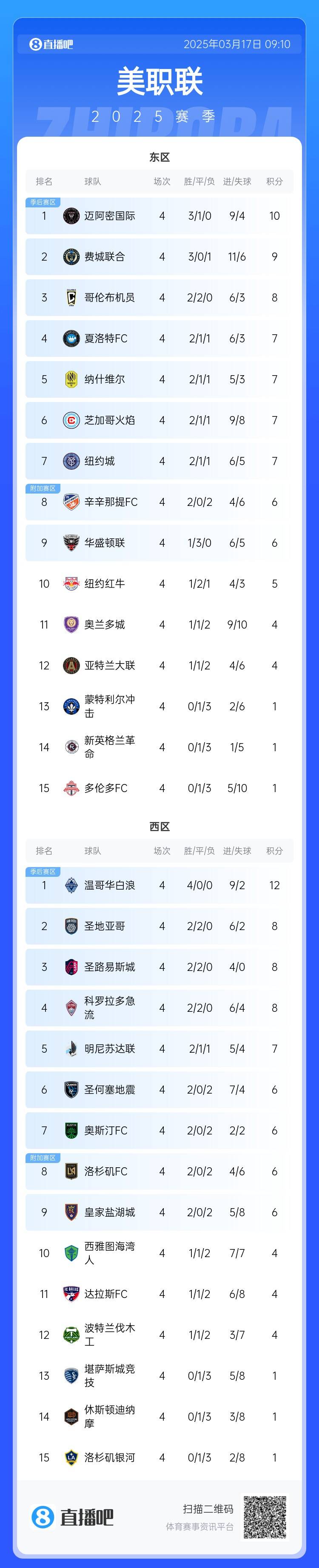 邁阿密登頂！美職聯(lián)東區(qū)積分榜：邁阿密3連勝登頂，1分領(lǐng)跑