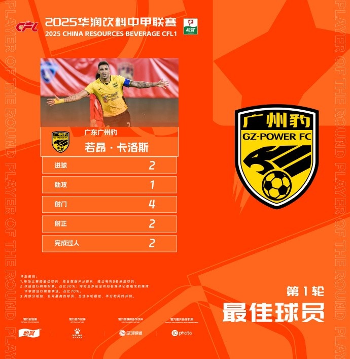 貢獻2球1助，廣州豹隊長若昂-卡洛斯當選中甲首輪最佳球員