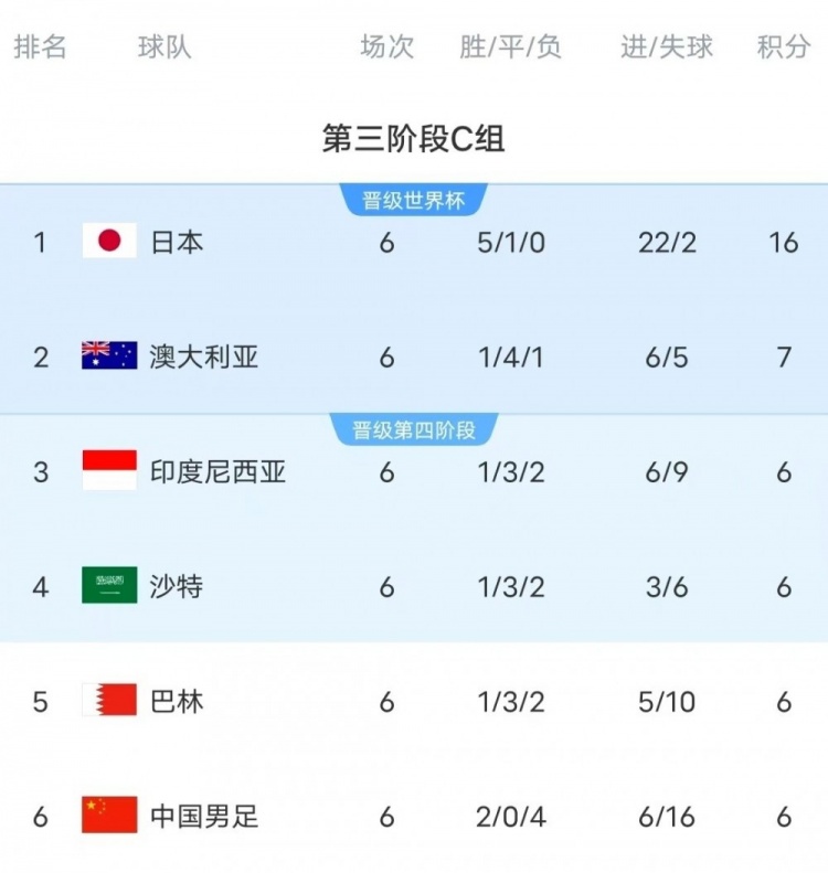 18強賽C組只有日本和澳大利亞凈勝球為正數(shù)，國足凈勝球-10