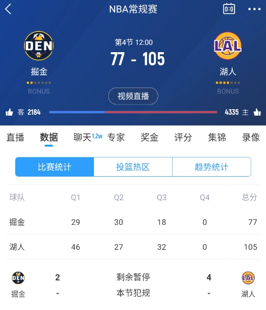 范德彪籃下補籃命中！湖人三節(jié)結(jié)束領(lǐng)先28分 本場最大領(lǐng)先！