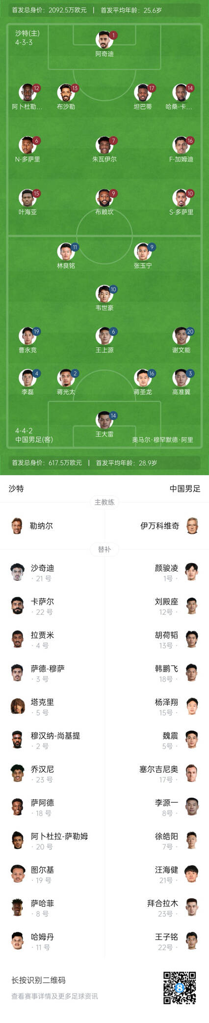 國足vs沙特首發(fā)身價對比：國足共617.5萬歐，沙特隊2092萬歐