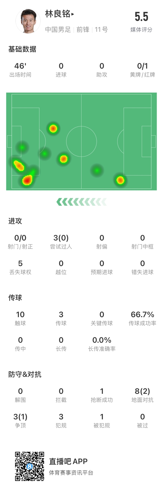 魯莽染紅！林良銘數(shù)據(jù)：3次過人0成功，3次傳球2次成功