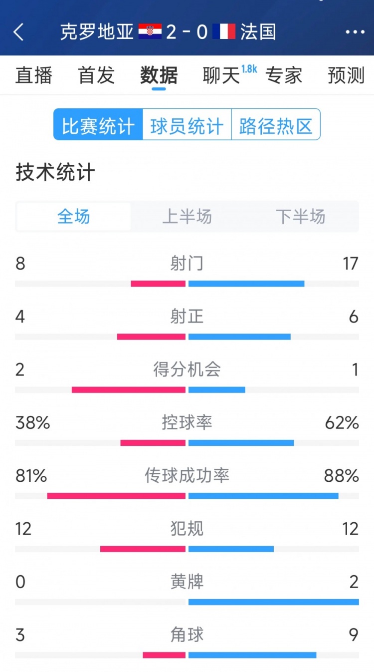 效率差距，法國0-2克羅地亞全場數(shù)據(jù)：射門17-8，射正6-4