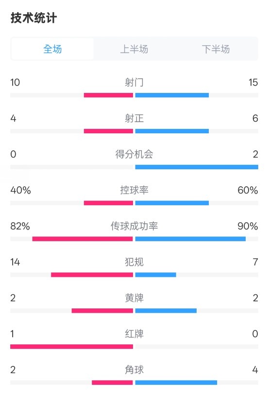 荷蘭2-2西班牙數(shù)據(jù)：射門10-15，射正4-6，控球40%-60%，紅牌1-0