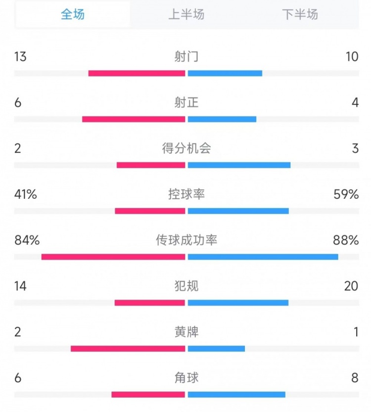 意大利vs德國(guó)數(shù)據(jù)：射門(mén)13比10、射正6比4、控球率41%比59%