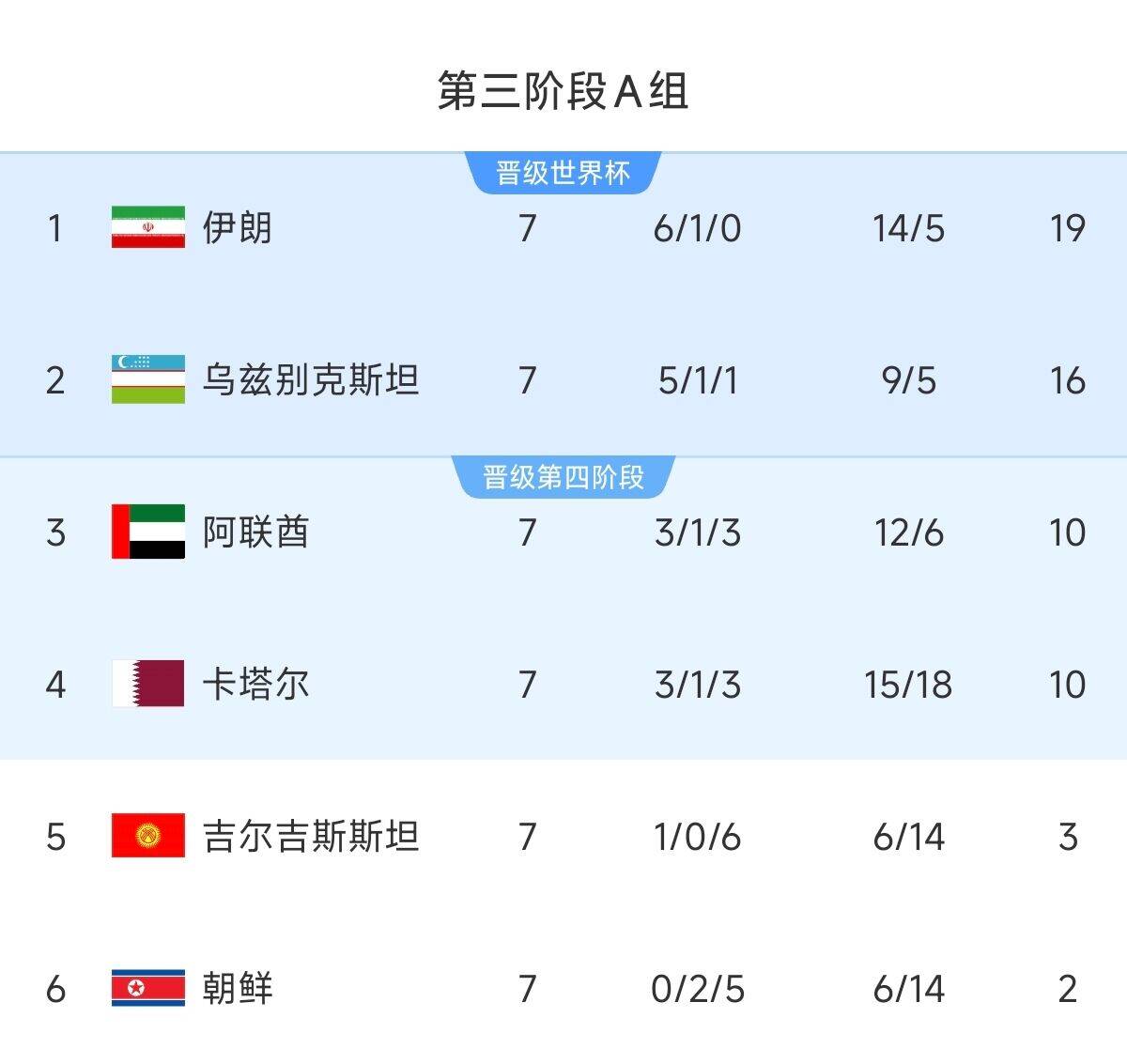 懸念最小的一組！亞洲A組6隊(duì)清晰明了：2隊(duì)直通 2隊(duì)附加 2隊(duì)出局