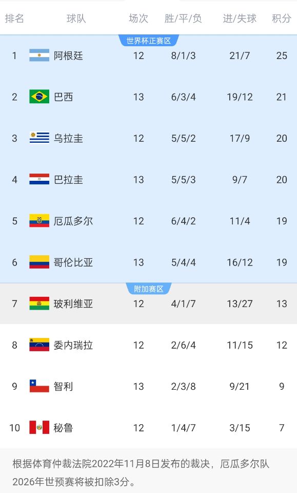 競爭激烈！南美世預賽積分榜第二和第六僅差2分，阿根廷4分領跑