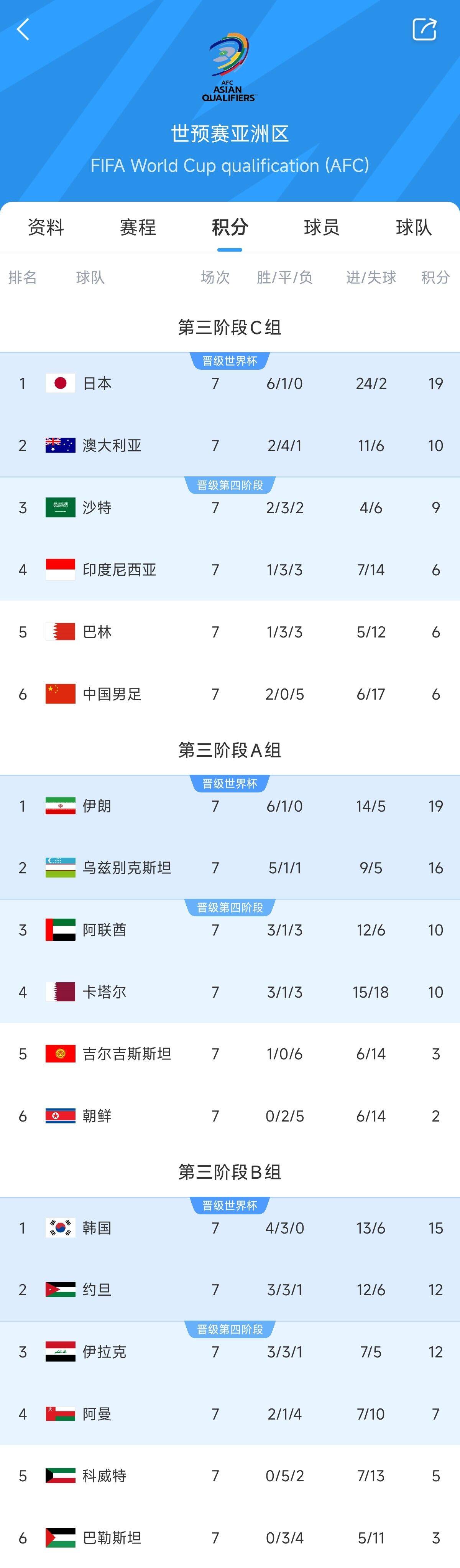 兩大巨無霸！日本&伊朗均6勝1平，前者已直通后者領(lǐng)先第三9分