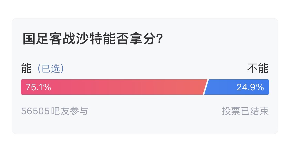 吧友們失望了！56505人參與，75.1%吧友認(rèn)為國足能拿分