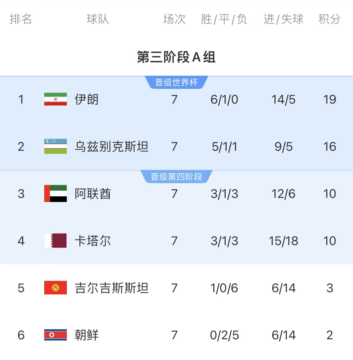 16分小組第二！烏茲別克斯坦有望首進(jìn)世界杯，胡桑諾夫身價(jià)3500萬