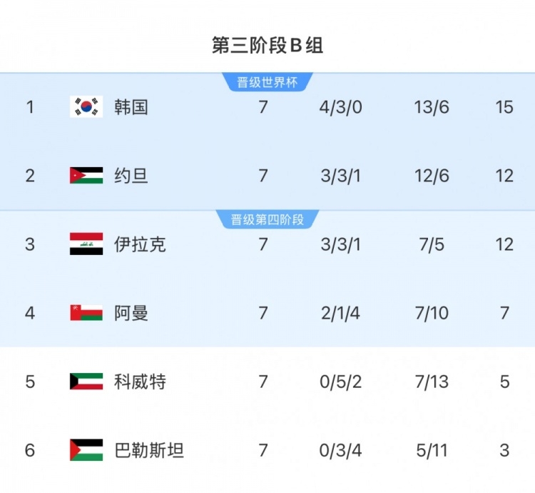 擴(kuò)軍的福利！B組2/3名約旦&伊拉克合計(jì)只進(jìn)過1次世界杯，直通2選1