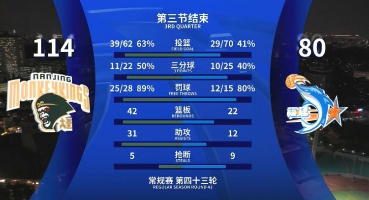 全面壓制！同曦三節(jié)領先34分 投籃命中率63%&籃板42-22&助攻31-12