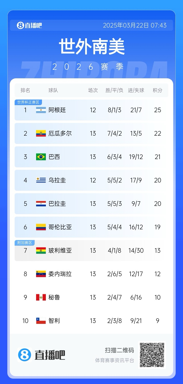 強！厄瓜多爾開局被扣3分，目前3連勝6場不敗，超巴西暫排第二