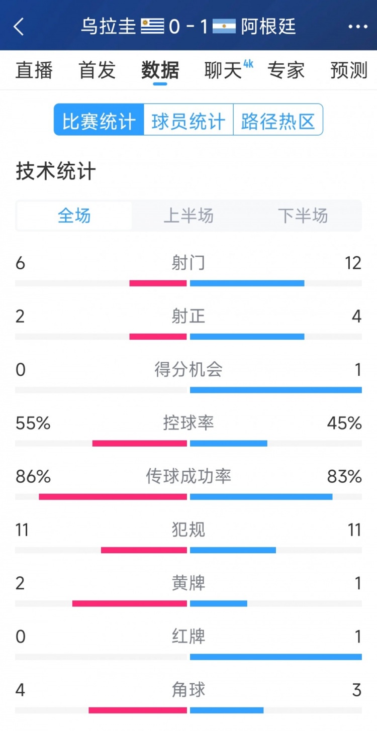 阿根廷1-0烏拉圭全場數(shù)據(jù)：射門12-6，射正4-2，得分機會1-0