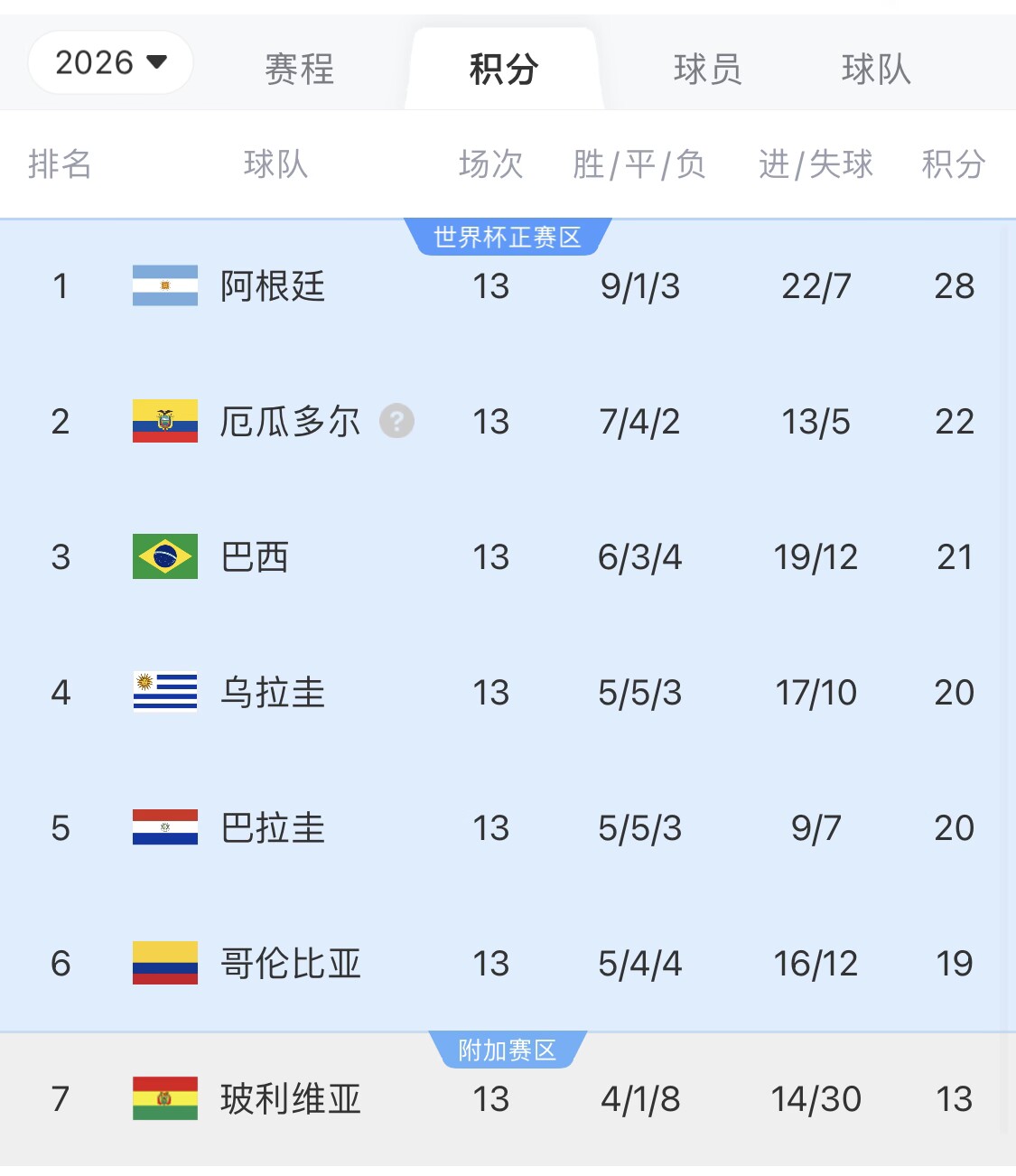 即將出線！阿根廷戰(zhàn)巴西，不敗直通美加墨世界杯，輸了也有機會