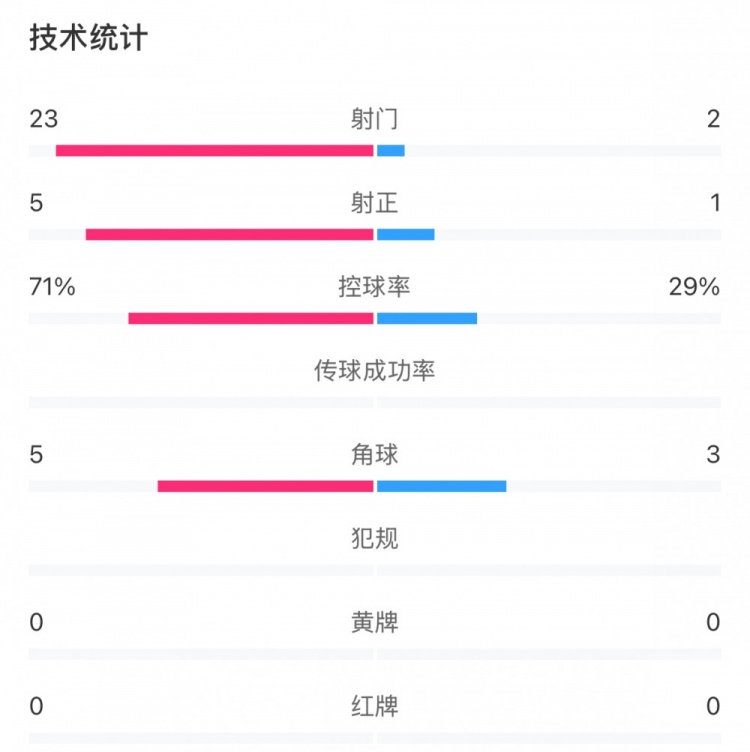 這就是足球！浦和女足射門23比2占壓倒性優(yōu)勢，武漢女足點(diǎn)球晉級