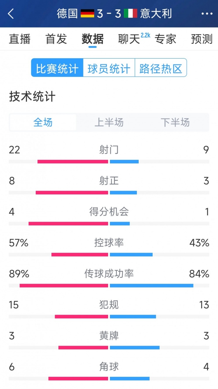 進球大戰(zhàn)！德國3-3意大利全場數(shù)據(jù)：射門22-9，射正8-3