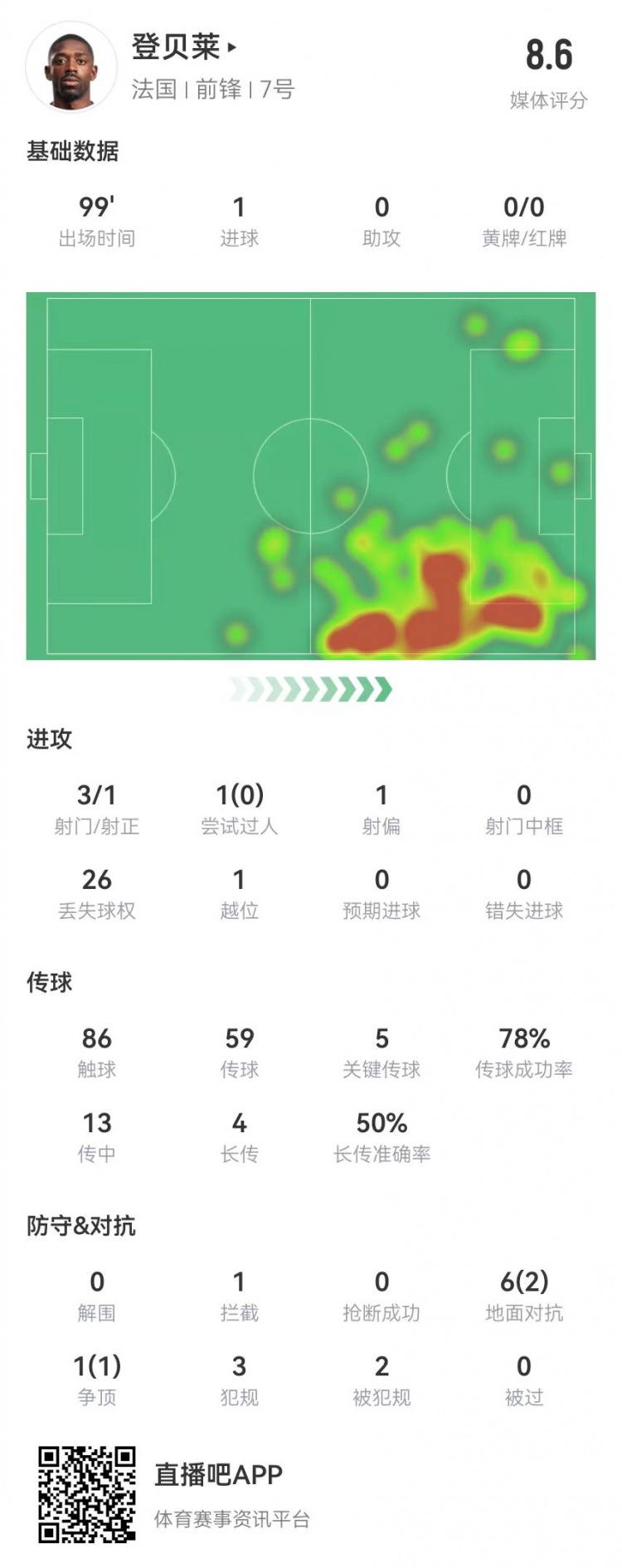 登貝萊本場3射1正進1球 5關鍵傳球+1造良機+2造犯規(guī) 獲評8.6分