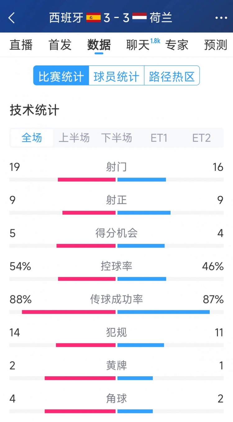 勢(shì)均力敵，西班牙3-3荷蘭120分鐘數(shù)據(jù)：射門19-16，射正9-9