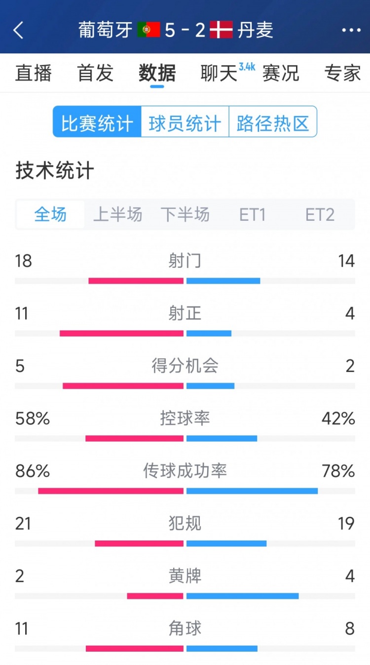 葡萄牙5-2丹麥120分鐘數(shù)據(jù)：射門(mén)18-14，射正11-4