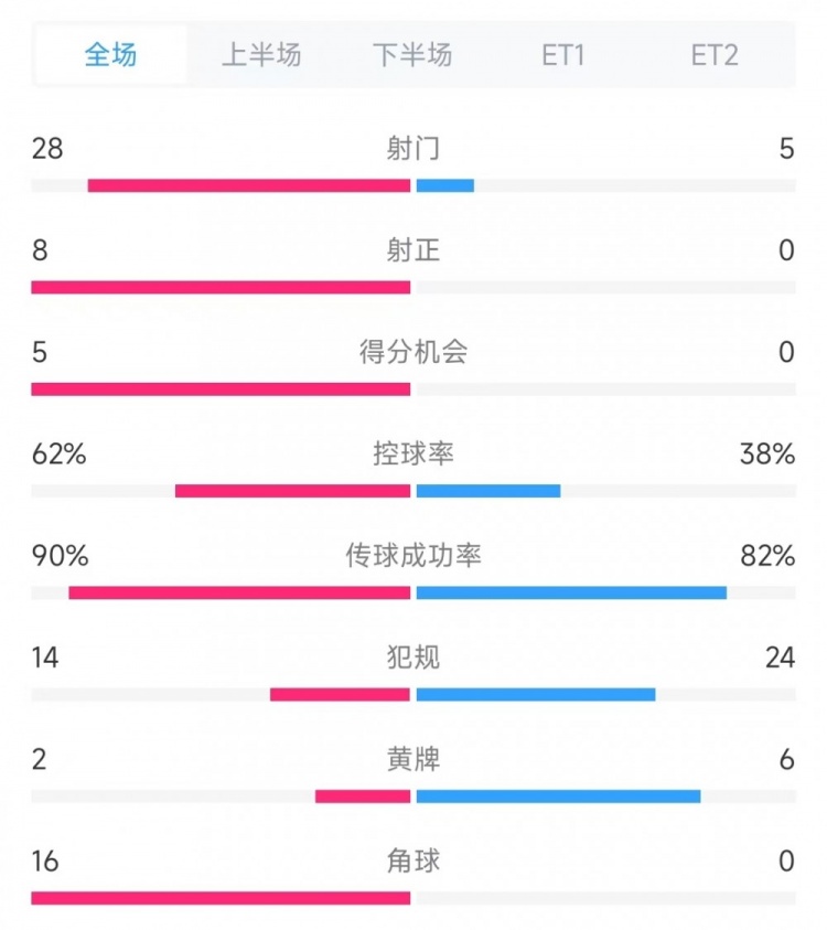 法國vs克羅地亞數(shù)據(jù)：射門28比5、射正8比0、角球16比0