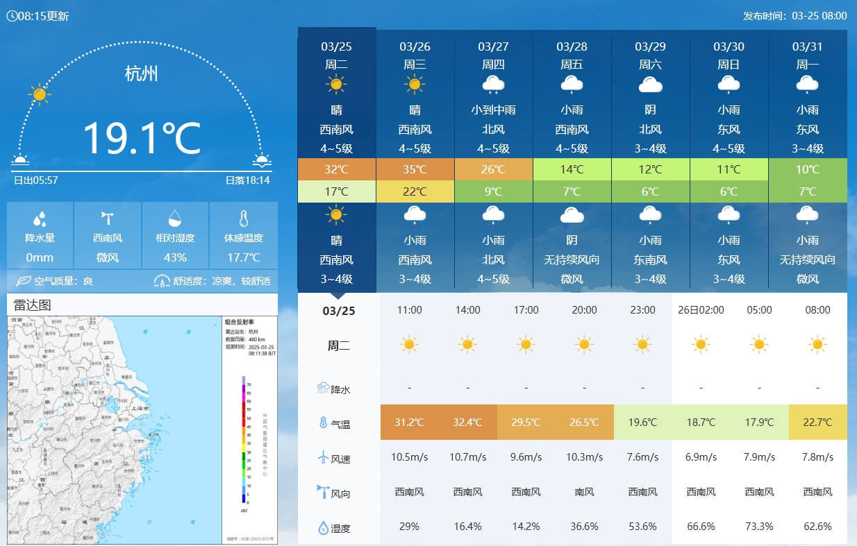 坐鎮(zhèn)杭州戰(zhàn)澳洲！杭州今日氣溫17-32℃，國足比賽時(shí)26.5℃左右