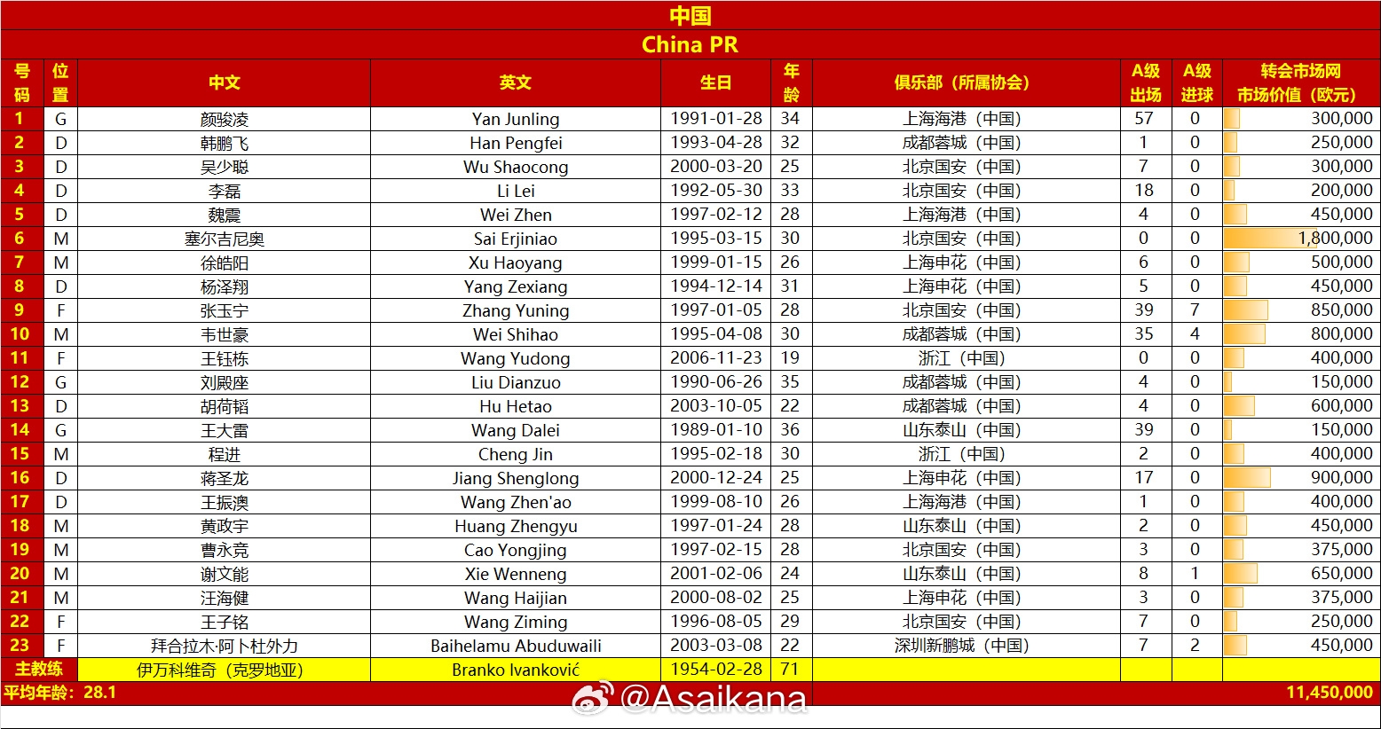國足vs澳大利亞名單對比：平均年齡28.1-29.7，身價1145萬-2125萬