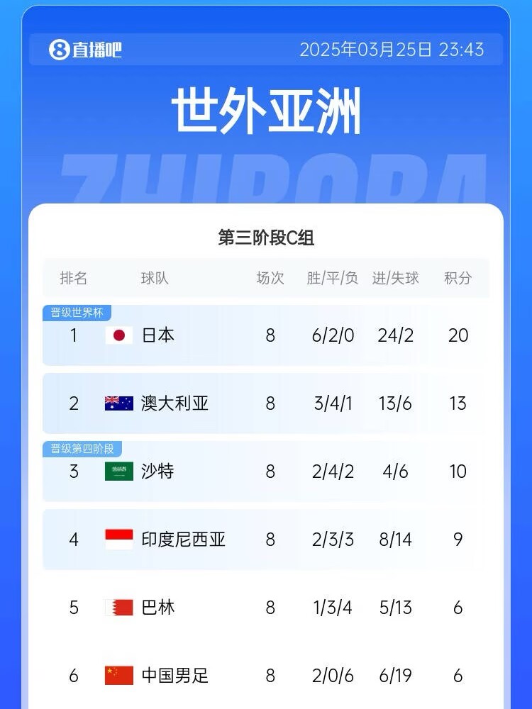 很難了！國足最新出線概率：晉級下一輪14.5%，出局85.5%