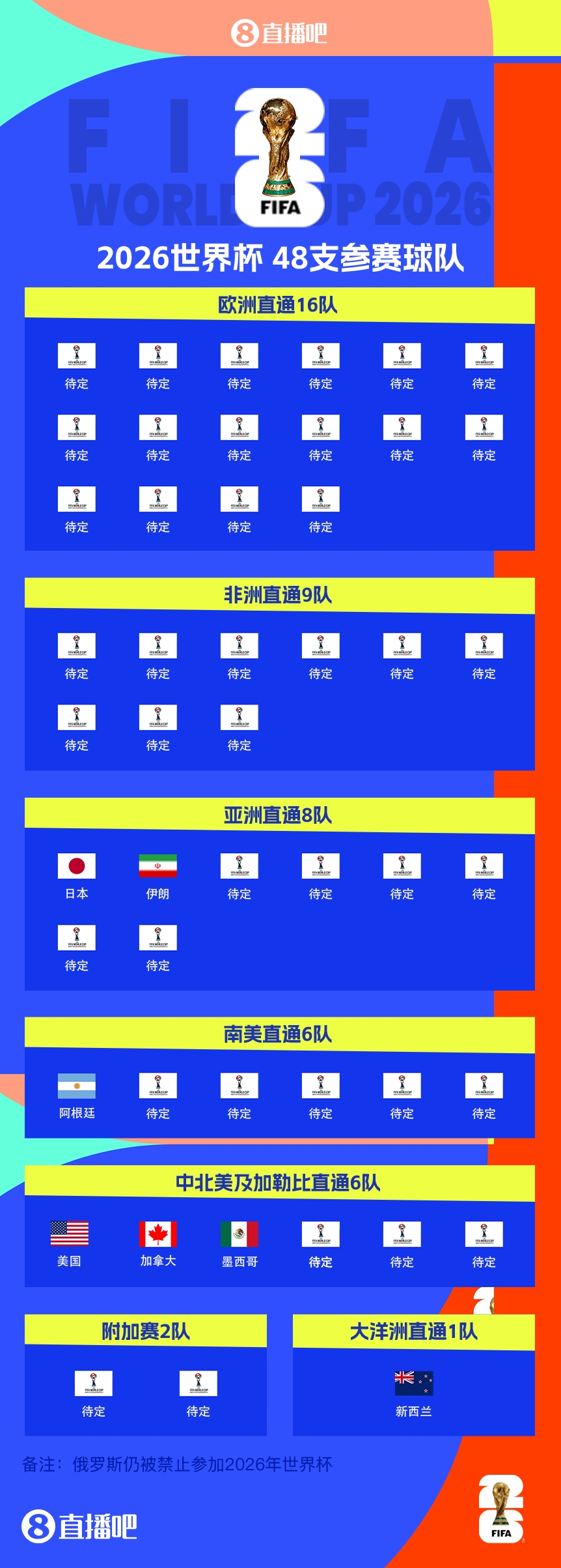 41/48?已有7隊獲得2026世界杯參賽名額，還剩41個席位