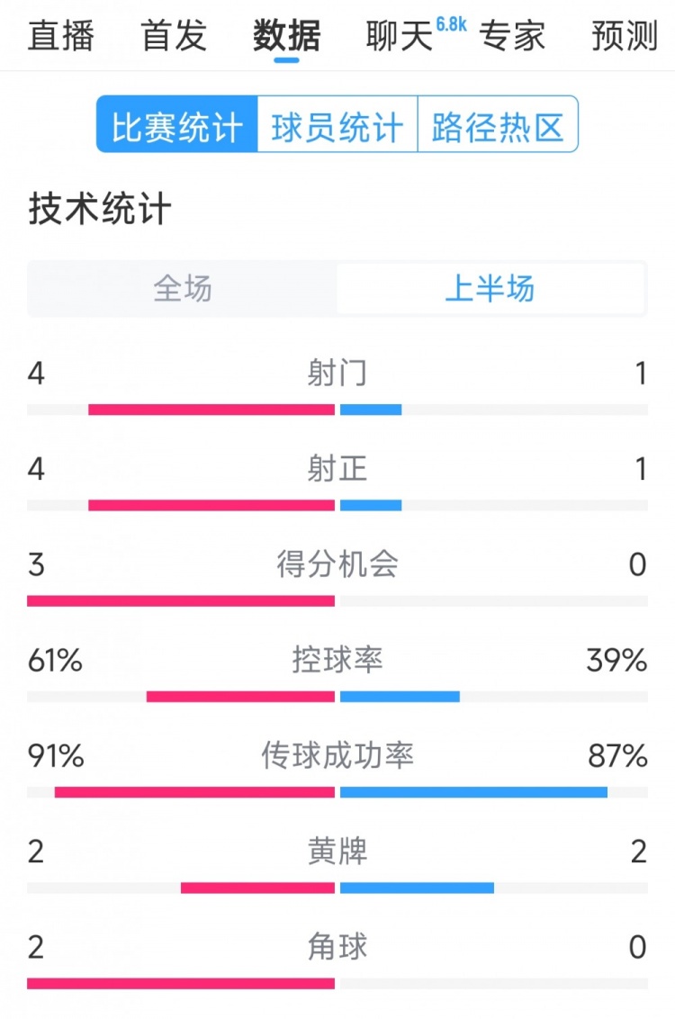 雙方5次射門進(jìn)4球，阿根廷vs巴西半場(chǎng)數(shù)據(jù)：射門4-1，得分機(jī)會(huì)3-0