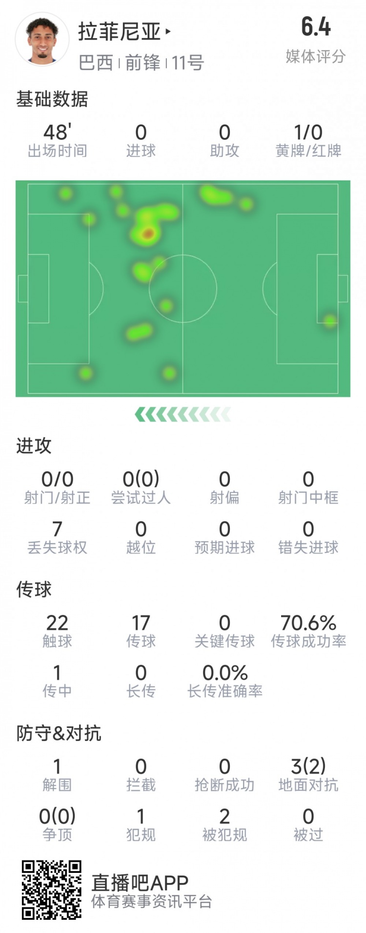 拉菲尼亞半場(chǎng)數(shù)據(jù)：射門&過(guò)人數(shù)據(jù)掛零，3對(duì)抗2成功，吃到黃牌
