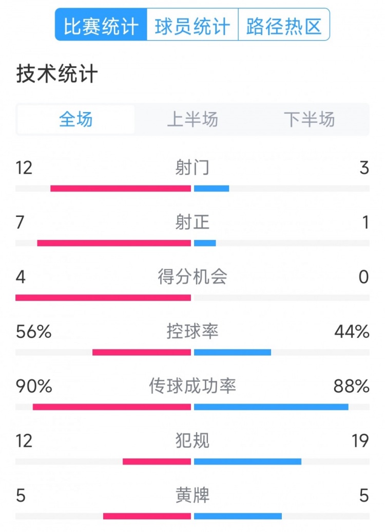 阿根廷4-1巴西全場數(shù)據(jù)：射門12-3，射正7-1，得分機會4-0