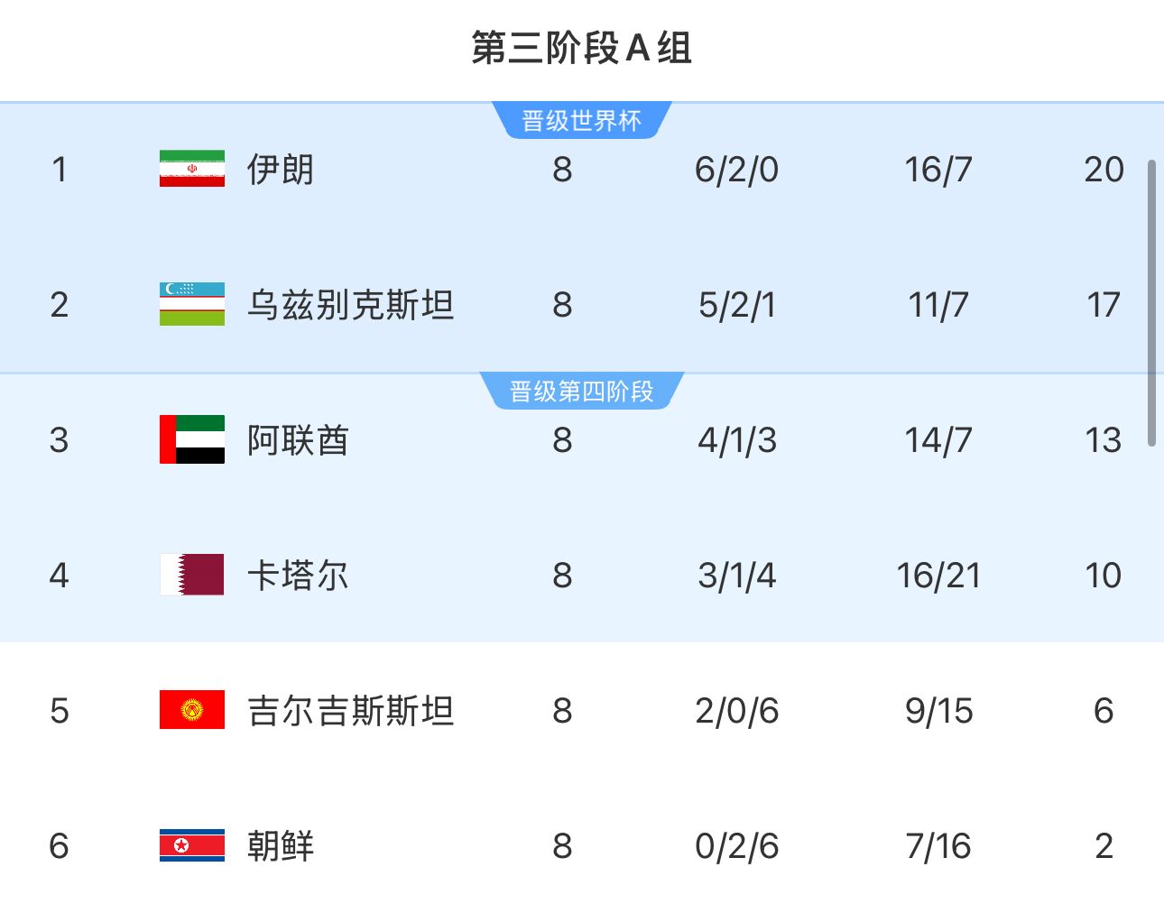 提前2輪出局！朝鮮8輪積2分&凈勝球-9，成本屆18強(qiáng)賽首支出局球隊(duì)