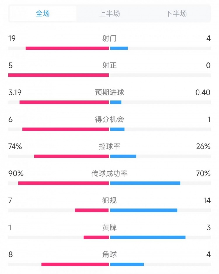 巴薩vs奧薩蘇納數(shù)據(jù)：射門19比4、射正5比0、控球率74%比26%