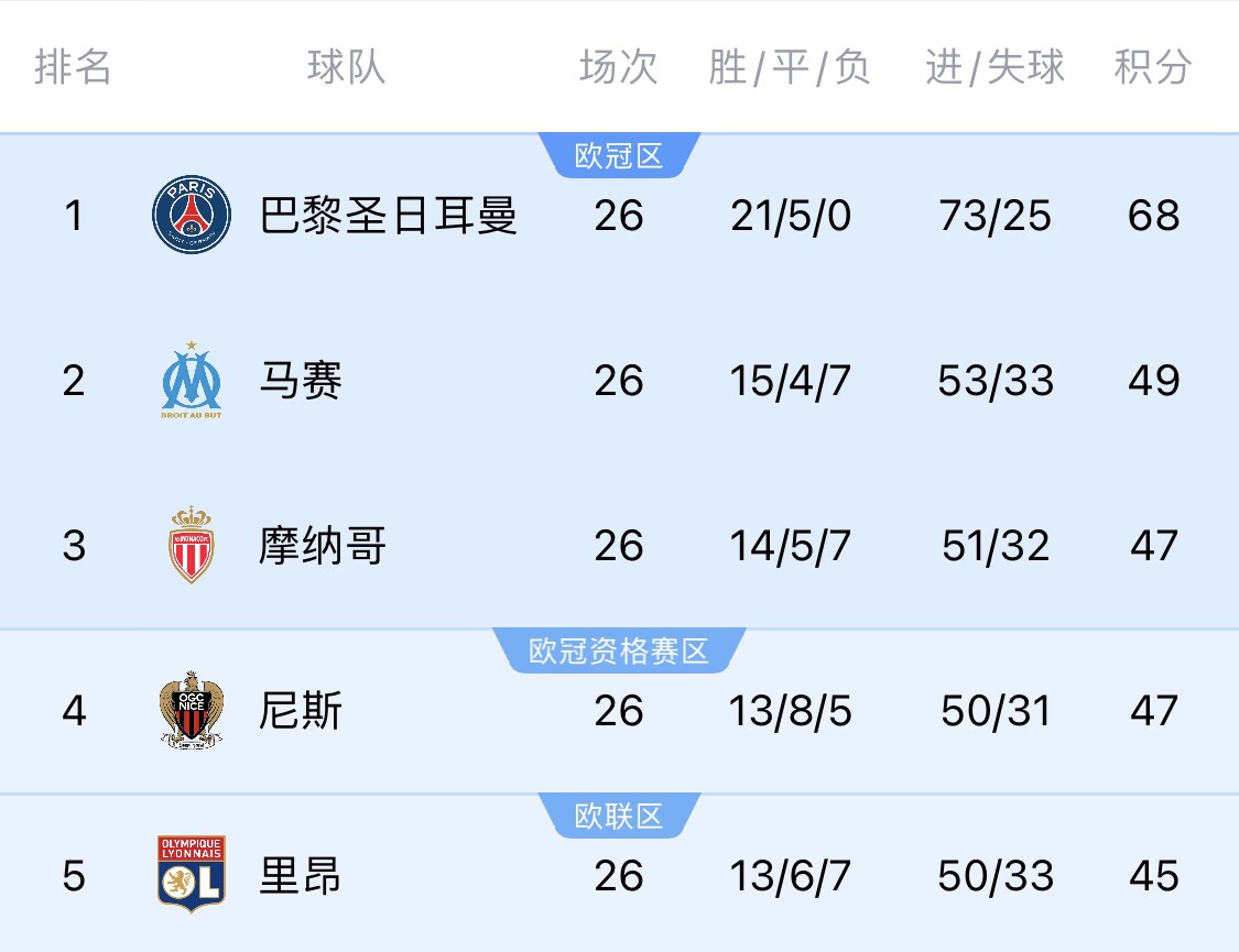 五大聯(lián)賽首冠最早本周末誕生！3個條件同時滿足，巴黎三月即奪冠