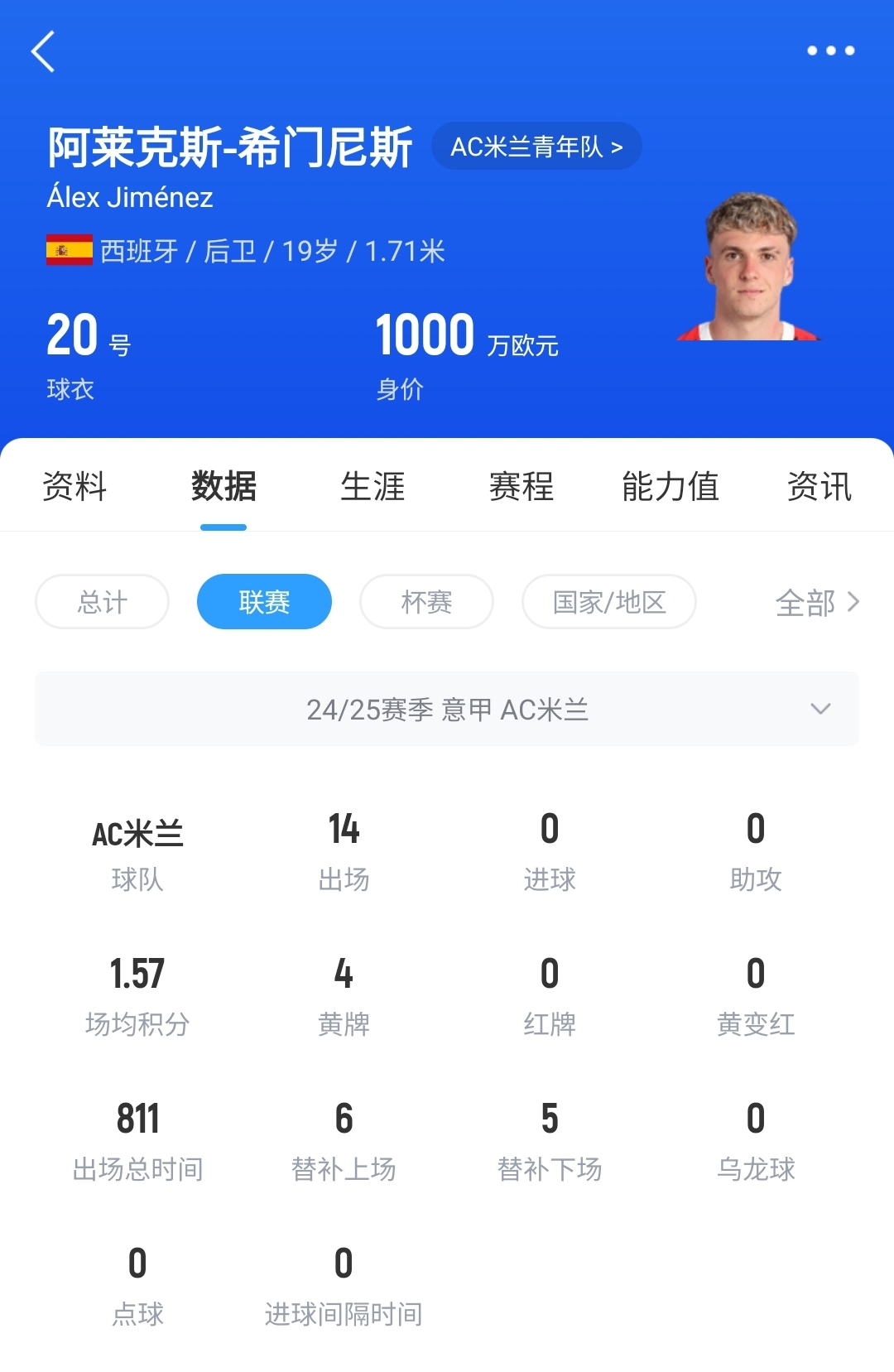 皇馬可900萬回購！米蘭花500萬歐買斷，如今A-希門尼斯身價已翻倍