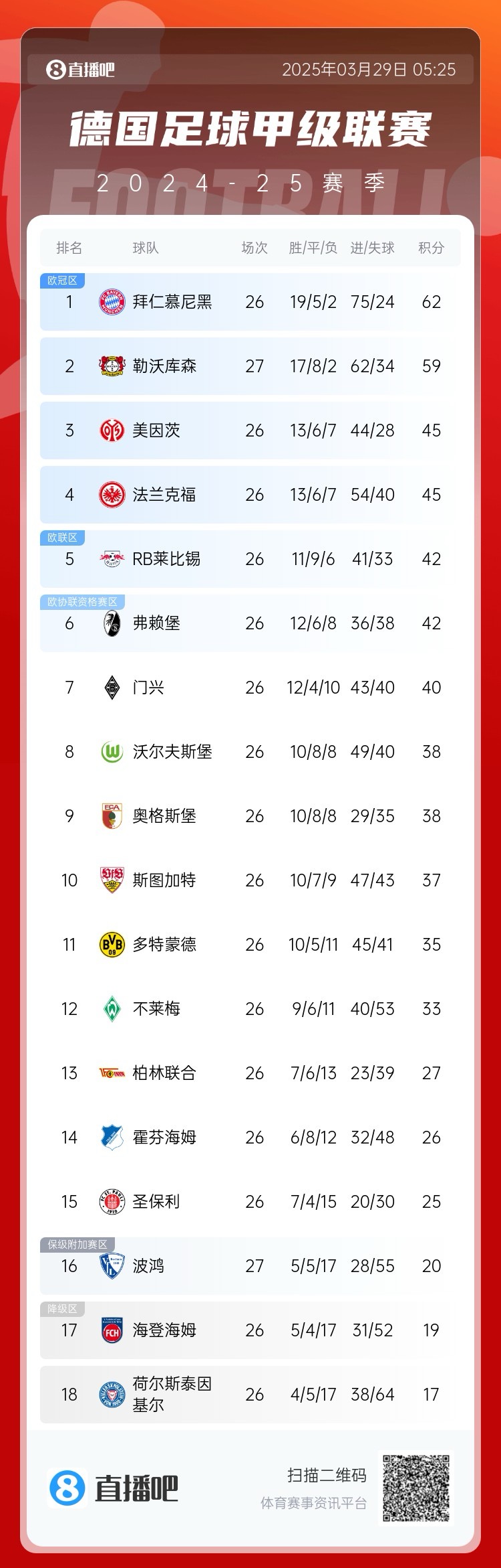 壓力給到孔帕尼！德甲最新積分：勒沃庫森先賽取勝，距拜仁3分