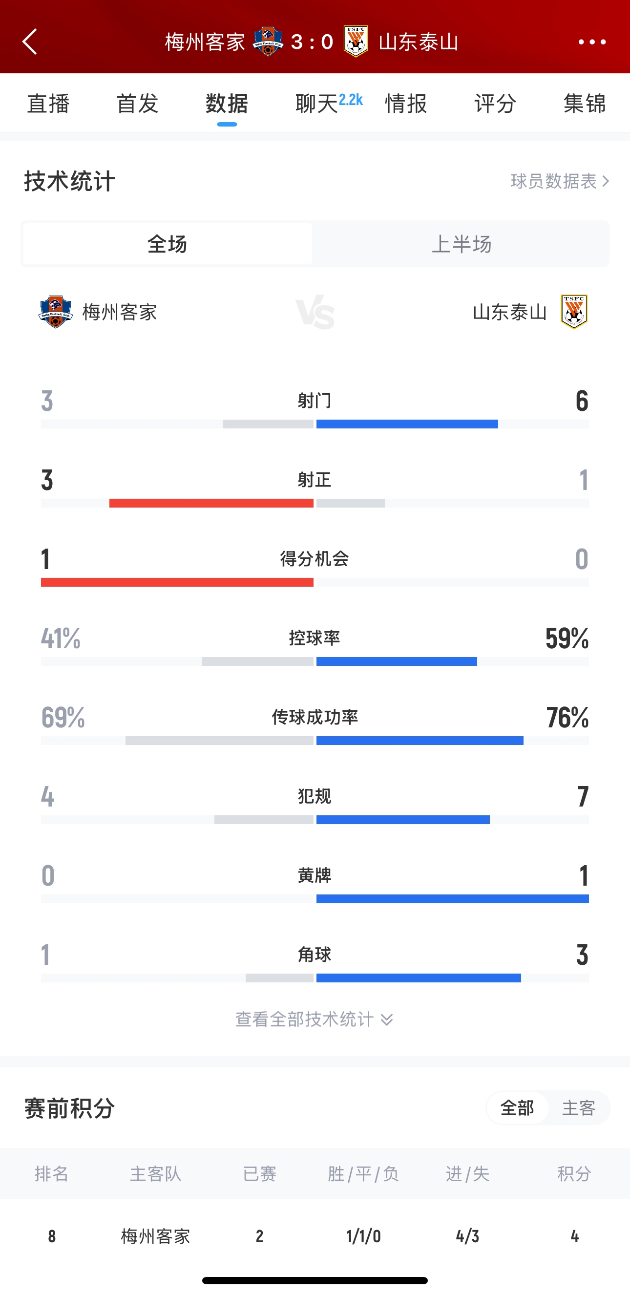 泰山這是干啥呢？梅州3腳射門轟進3球，泰山34分鐘被灌3球