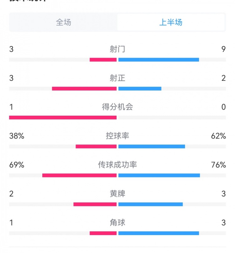 泰山1-3梅州半場數(shù)據(jù)：射門9-3，射正3-3，控球率62%-38%