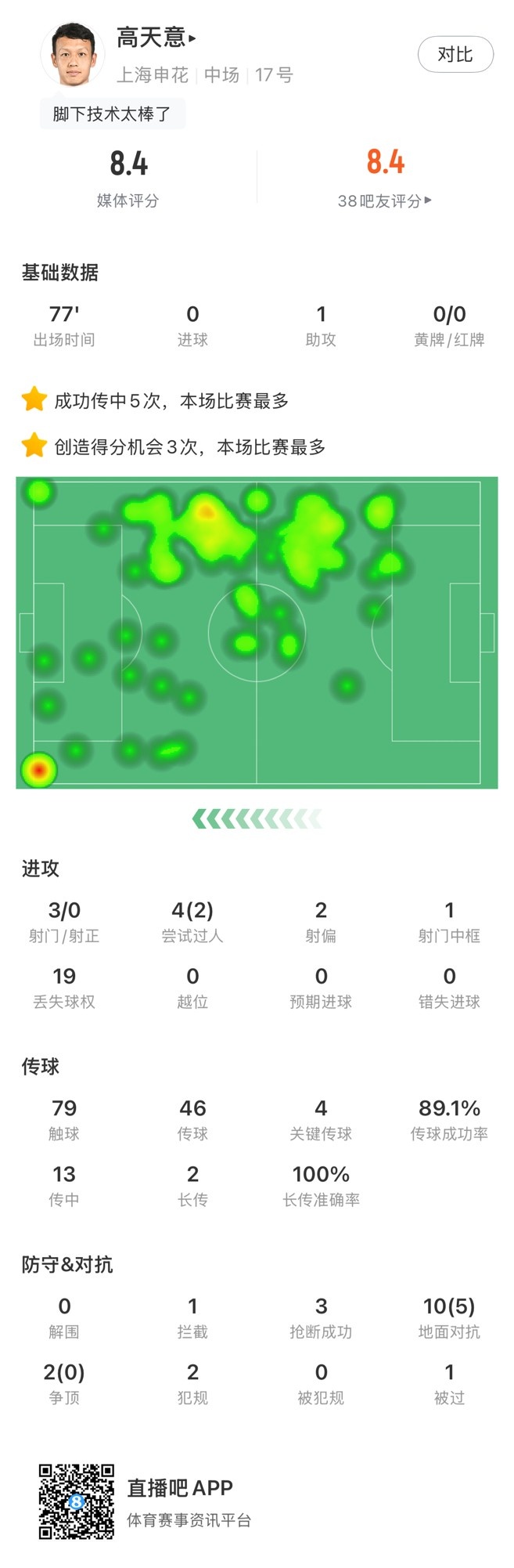 高天意數(shù)據：4次關鍵傳球、3次創(chuàng)造得分機會、1次助攻，獲評8.4分